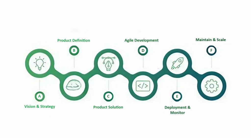 Software Product Engineering Operating Model