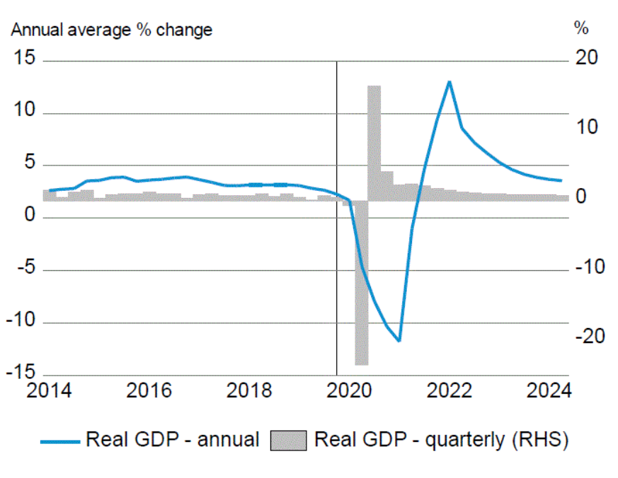 GDP fluctuation during and after COVID. The economic baseline changed.