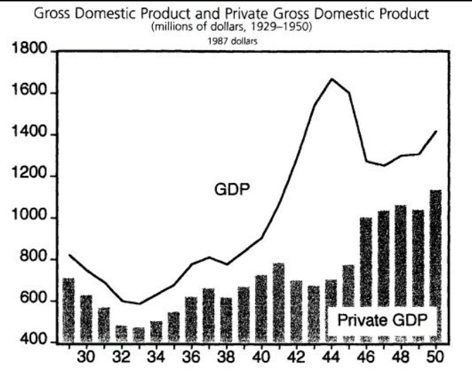 GDP fluctuation during and after WW2. The economic baseline changed.